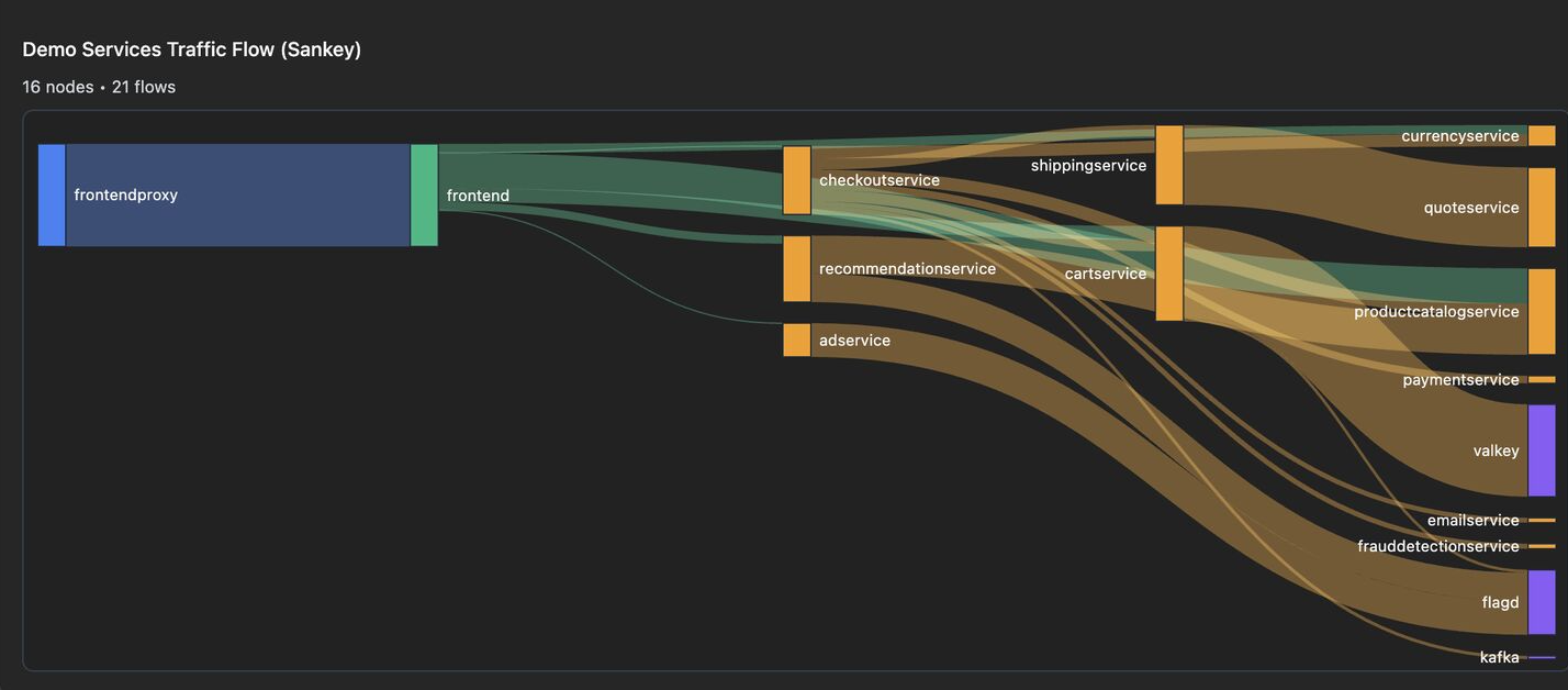 Service traffic flow, Sankey diagram built from tracing data